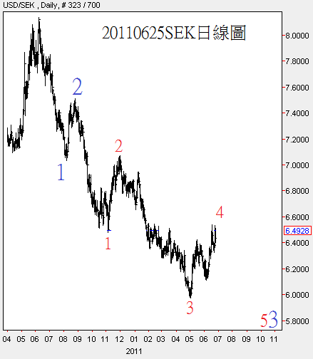 20110625SEK日線圖