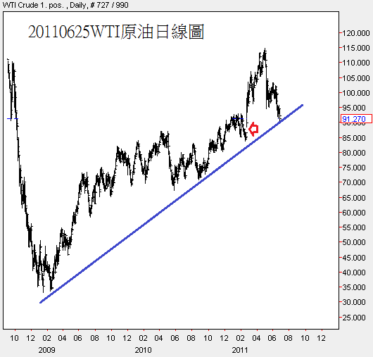 20110625WTI原油日線圖