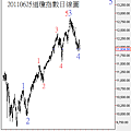 20110625道瓊指數日線圖