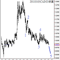 20110103CAD日線圖