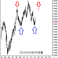 20110103GBP日線圖