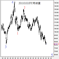 20110103JPY周線圖