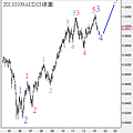 20110109AUD日線圖