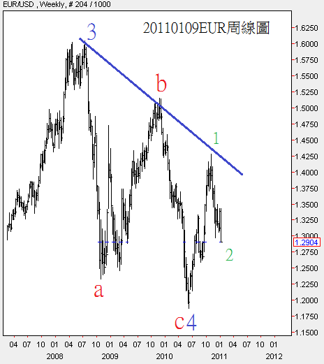 20110109EUR周線圖
