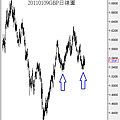20110109GBP日線圖