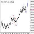 20110109Gold日線圖