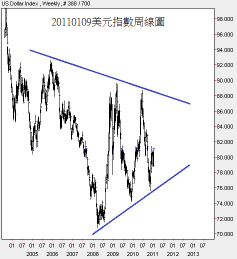 20110109美元指數周線圖