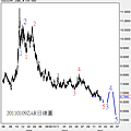 20110109ZAR日線圖