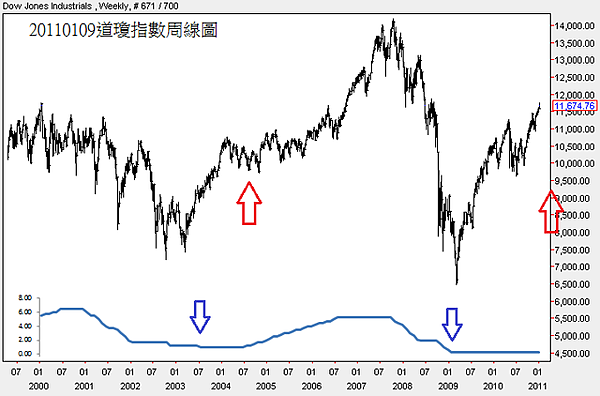 20110109道瓊指數周線圖