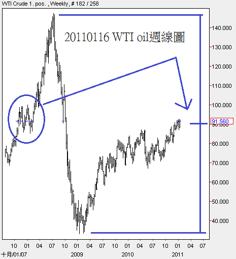 20110116 WTI Oil週線圖