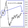 20110116 WTI Oil週線圖