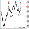 20110116GBP日線圖