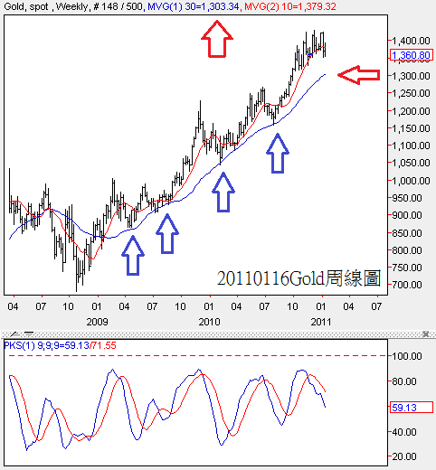 20110116Gold周線圖
