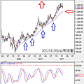 20110116Gold周線圖