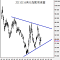 20110116美元指數周線圖