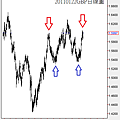 20110122GBP日線圖
