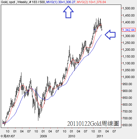 20110122Gold周線圖