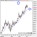 20110122Gold周線圖