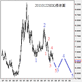 20110122SEK週線圖