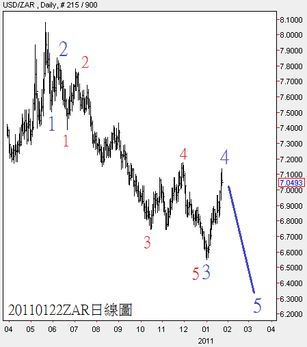 20110122ZAR日線圖