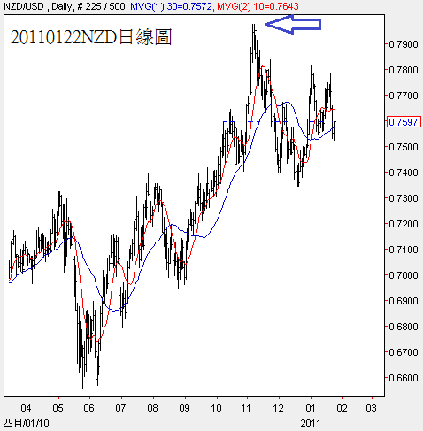 20110122NZD日線圖