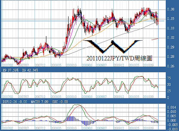 20110122JPY對TWD周線圖