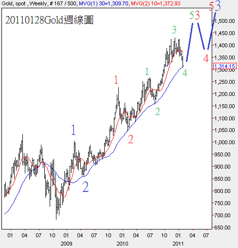 20110128Gold週線圖