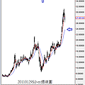 20110129Silver週線圖