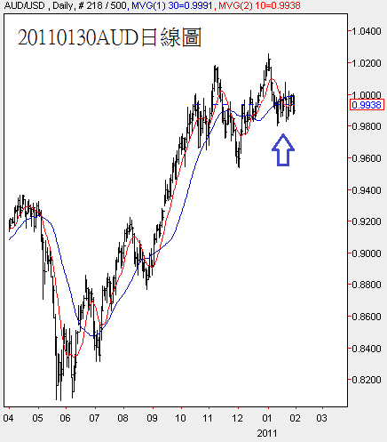 20110130AUD日線圖