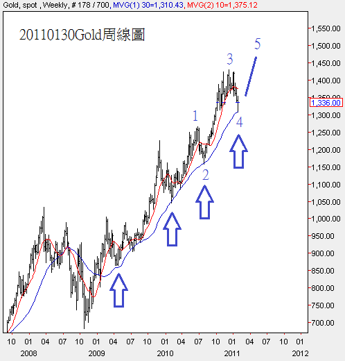 20110130Gold周線圖