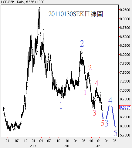 20110130SEK日線圖