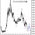 20110130SEK日線圖