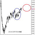 20110130WTI日線圖