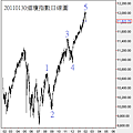 20110130道瓊指數日線圖