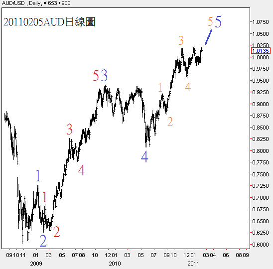 20110205AUD日線圖1