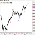 20110205AUD日線圖1
