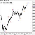 20110205AUD日線圖2