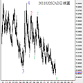 20110205CAD日線圖