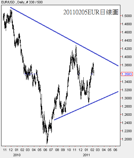 20110205EUR日線圖
