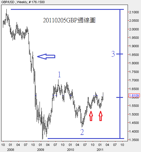 20110205GBP週線圖