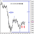20110205GBP週線圖