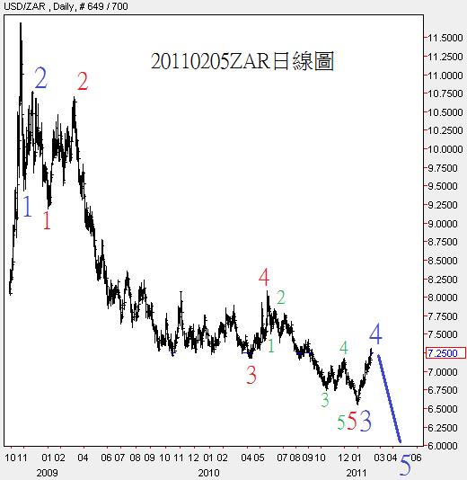 20110205ZAR日線圖