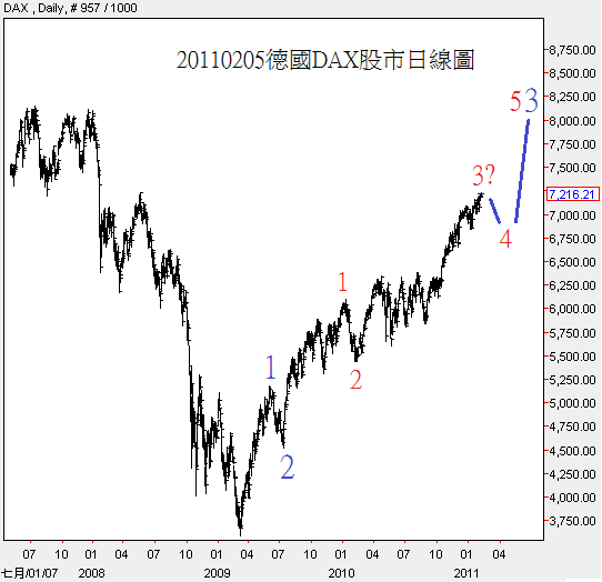20110205德國DAX股市日線圖