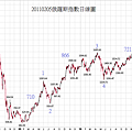 20110205俄羅斯指數日線圖
