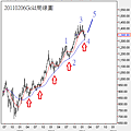 20110206Gold周線圖