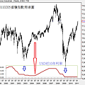 20110205道瓊指數周線圖