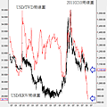20110210KRW and TWD周線圖