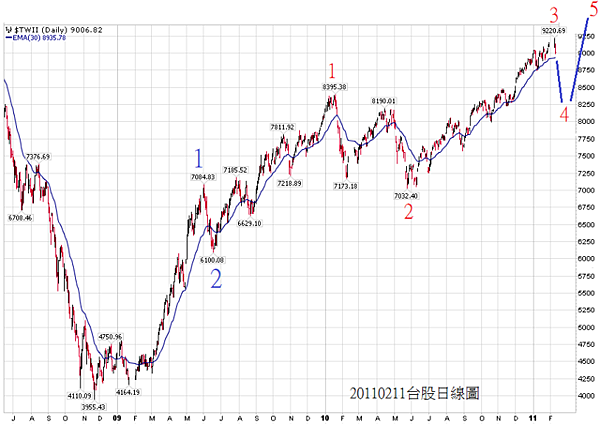 20110211台股日線圖