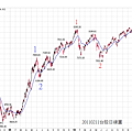 20110211台股日線圖