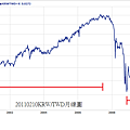 20110210KRW對TWD月線圖